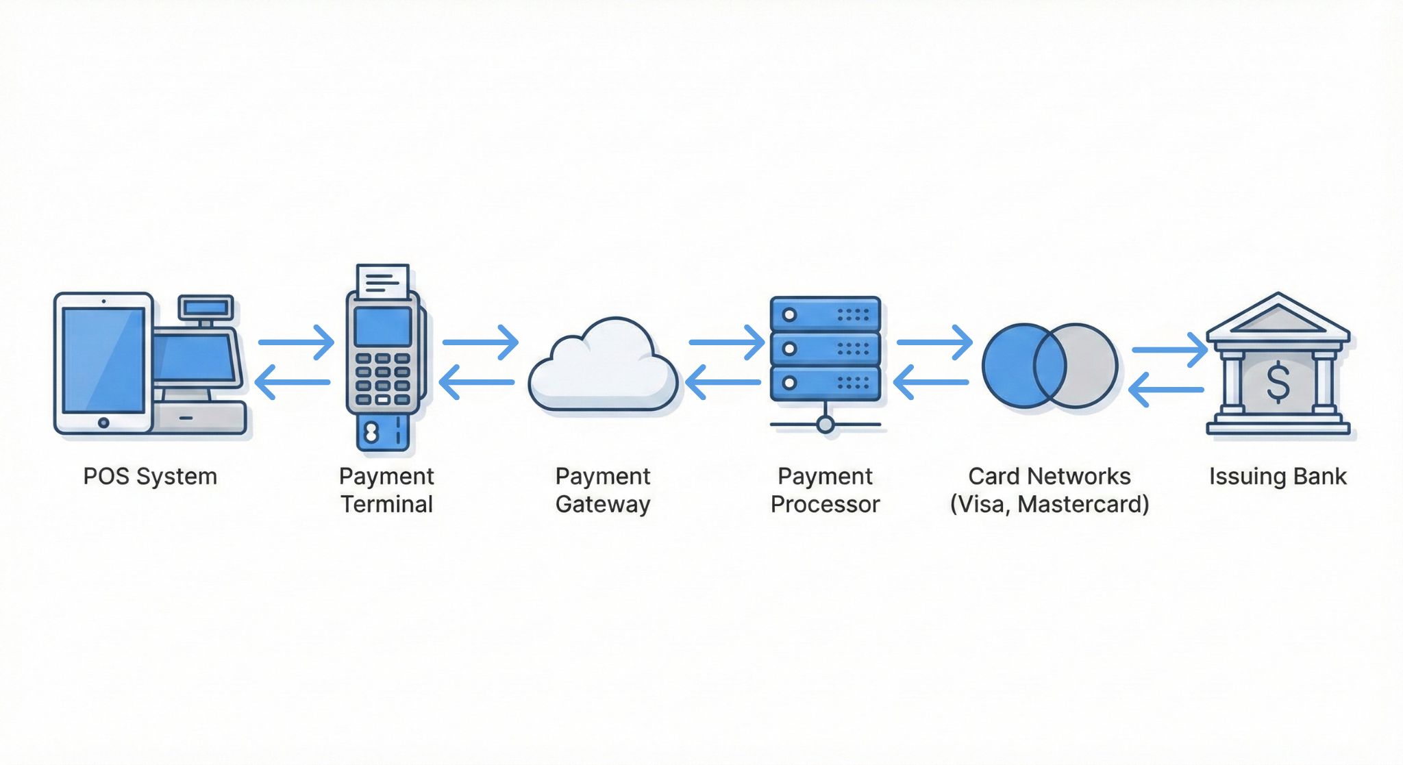 How a POS Payment Transaction Works