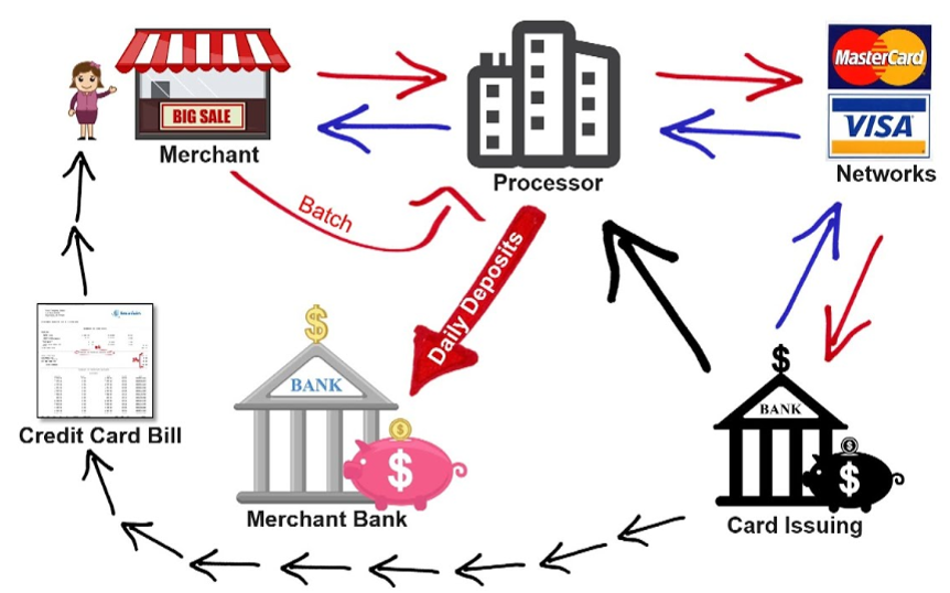 Merchant Services Flow