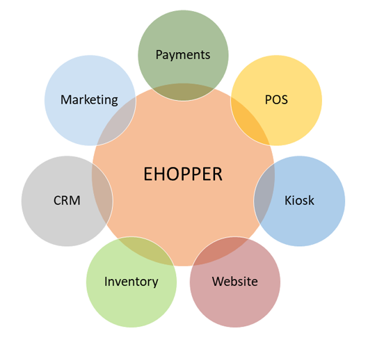 maximize profits using eHopper POS system in retail and restaurants